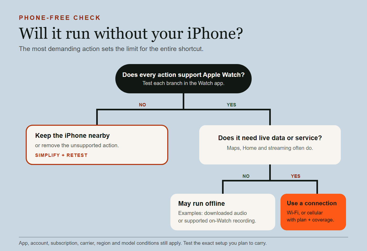 Apple Watchの互換性、ライブデータ、Wi-Fi、セルラーサービスを基に、Apple WatchのショートカットがiPhoneなしで実行できるかを判断するための分岐図