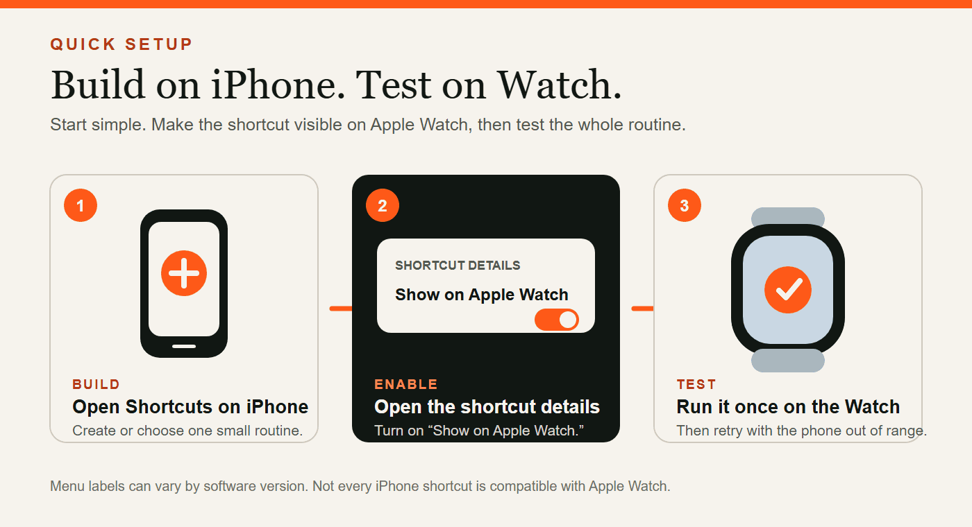 Apple Watchショートカットの3ステップ設定：iPhoneで作成し、「Apple Watchに表示」をオンにして、Watchでルーチンをテストする