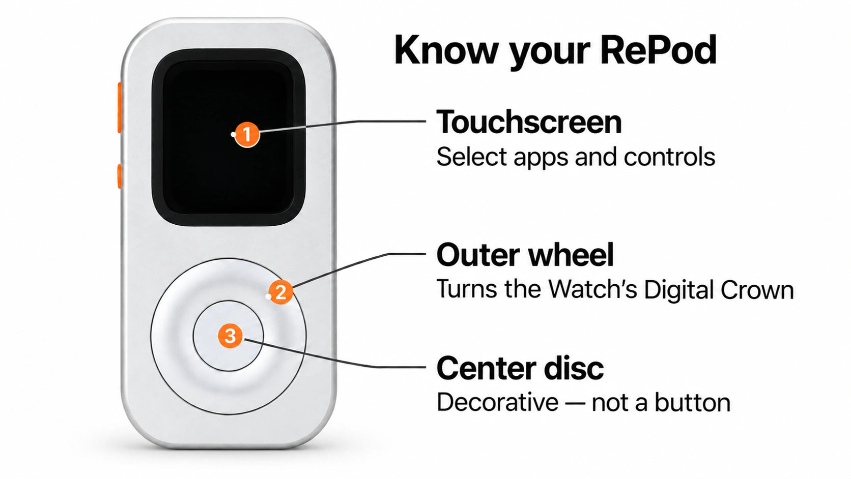 RePod touchscreen, outer wheel and decorative center disc labeled on a front view